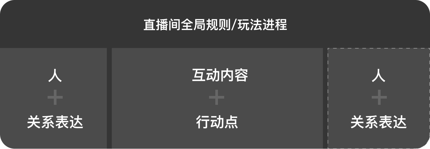 红色内容容器的信息结构，由直播间全局规则与玩法进程、互动内容与行动点、人与关系表达组成